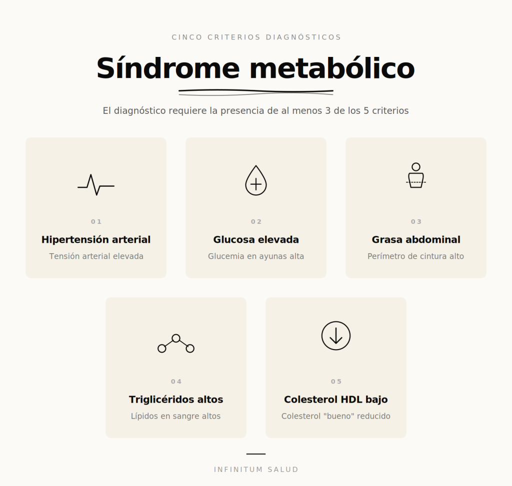 Infografía con los 5 criterios diagnósticos del síndrome metabólico: hipertensión arterial, glucosa elevada, grasa abdominal, triglicéridos altos y colesterol HDL bajo